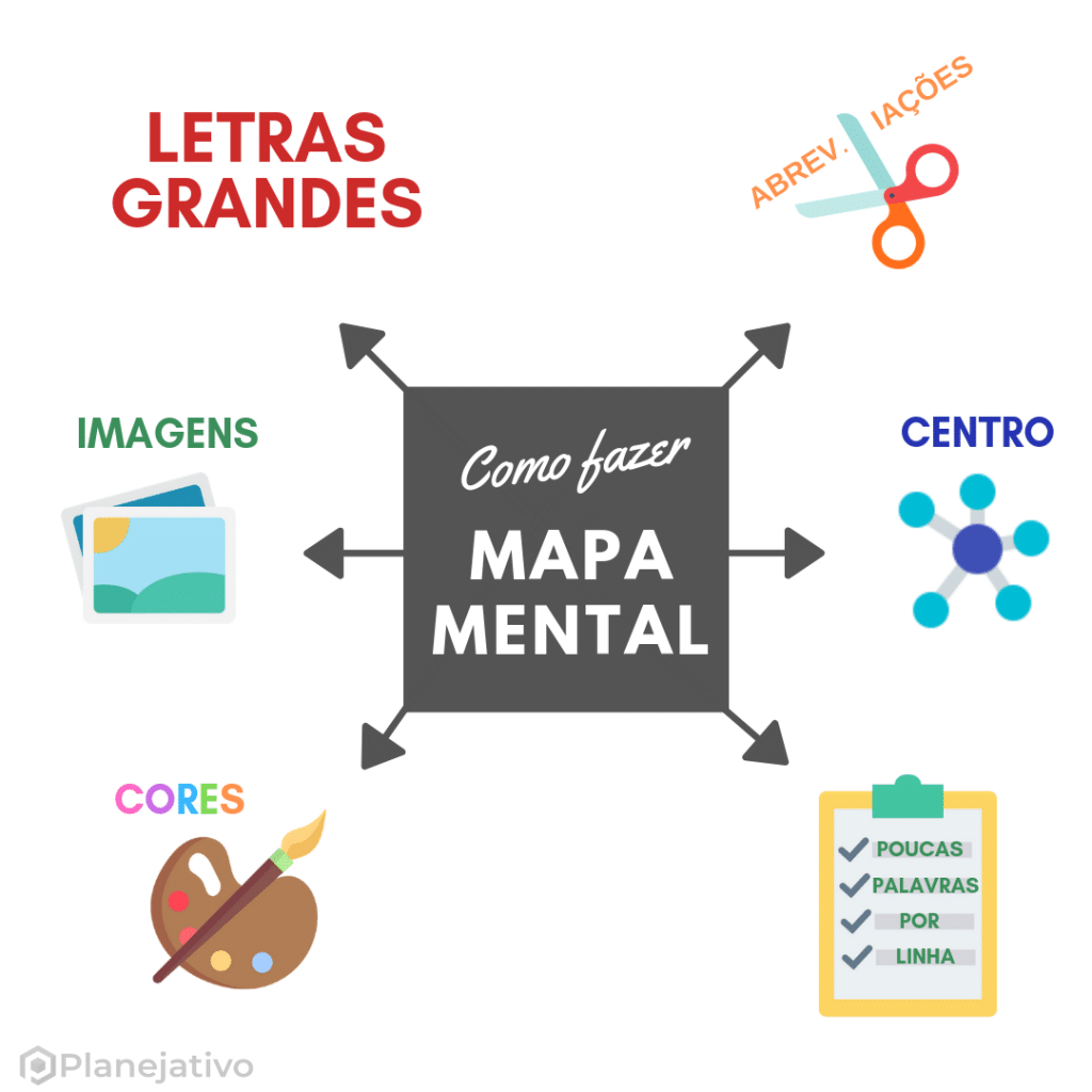 Representação da técnica de estudo mapa mental: um assunto principal escrito no centro e ramificações dele ao redor.