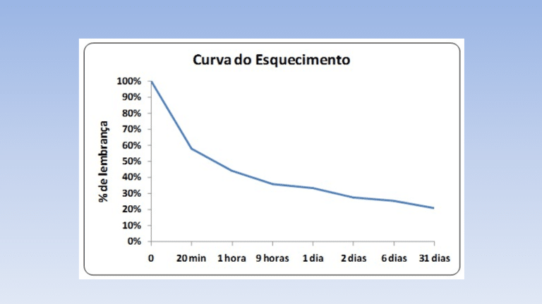 Gráfico mostrando como a curva de esquecimento nos impede de guardar os estudos na memória.
